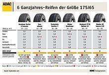 6 Ganzjahres-Reifen der Größe 175/65